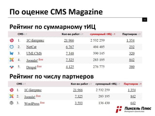 По оценке CMS Magazine
11
Рейтинг по суммарному тИЦ
Рейтинг по числу партнеров
 