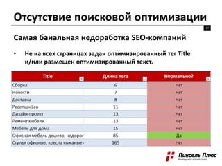 Отсутствие поисковой оптимизации
37
Самая банальная недоработка SEO-компаний
• Не на всех страницах задан оптимизированный тег Title
и/или размещен оптимизированный текст.
 