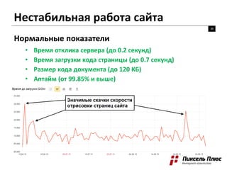 Нестабильная работа сайта
38
Нормальные показатели
• Время отклика сервера (до 0.2 секунд)
• Время загрузки кода страницы (до 0.7 секунд)
• Размер кода документа (до 120 КБ)
• Аптайм (от 99.85% и выше)
 