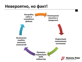 Невероятно, но факт!
53
Размещение
(выкатка в
продакшн)
Индексация
поисковыми
системами
Проверка
индексации,
SERP,
вебмастер
Выявление
ошибок,
внесение
изменений
Настройка
сайта и
служебных
файлов
 