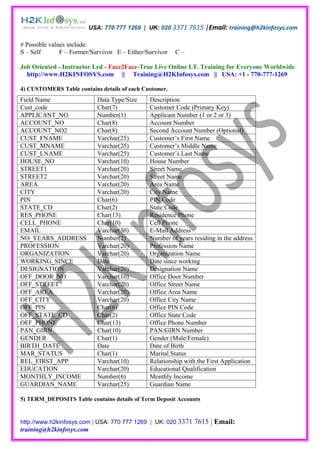 USA: 770 777 1269 | UK: 020 3371 7615 |Email: training@h2kinfosys.com

# Possible values include:
S – Self       F – Former/Survivor E – Either/Survivor   C–

Job Oriented - Instructor Led - Face2Face-True Live Online I.T. Training for Everyone Worldwide
  http://www.H2KINFOSYS.com || Training@H2KInfosys.com || USA: +1 - 770-777-1269

4) CUSTOMERS Table contains details of each Customer.
Field Name                  Data Type/Size     Description
Cust_code                   Char(7)            Customer Code (Primary Key)
APPLICANT_NO                Number(1)          Applicant Number (1 or 2 or 3)
ACCOUNT_NO                  Char(8)            Account Number
ACCOUNT_NO2                 Char(8)            Second Account Number (Optional)
CUST_FNAME                  Varchar(25)        Customer’s First Name
CUST_MNAME                  Varchar(25)        Customer’s Middle Name
CUST_LNAME                  Varchar(25)        Customer’s Last Name
HOUSE_NO                    Varchar(10)        House Number
STREET1                     Varchar(20)        Street Name
STREET2                     Varchar(20)        Street Name
AREA                        Varchar(20)        Area Name
CITY                        Varchar(20)        City Name
PIN                         Char(6)            PIN Code
STATE_CD                    Char(2)            State Code
RES_PHONE                   Char(13)           Residence Phone
CELL_PHONE                  Char(10)           Cell Phone
EMAIL                       Varchar(30)        E-Mail Address
NO_YEARS_ADDRESS            Number(2)          Number of years residing in the address
PROFESSION                  Varchar(20)        Profession Name
ORGANIZATION                Varchar(20)        Organization Name
WORKING_SINCE               Date               Date since working
DESIGNATION                 Varchar(20)        Designation Name
OFF_DOOR_NO                 Varchar(10)        Office Door Number
OFF_STREET                  Varchar(20)        Office Street Name
OFF_AREA                    Varchar(20)        Office Area Name
OFF_CITY                    Varchar(20)        Office City Name
OFF_PIN                     Char(6)            Office PIN Code
OFF_STATE_CD                Char(2)            Office State Code
OFF_PHONE                   Char(13)           Office Phone Number
PAN_GIRN                    Char(10)           PAN/GIRN Number
GENDER                      Char(1)            Gender (Male/Female)
BIRTH_DATE                  Date               Date of Birth
MAR_STATUS                  Char(1)            Marital Status
REL_FIRST_APP               Varchar(10)        Relationship with the First Application
EDUCATION                   Varchar(20)        Educational Qualification
MONTHLY_INCOME              Number(6)          Monthly Income
GUARDIAN_NAME               Varchar(25)        Guardian Name

5) TERM_DEPOSITS Table contains details of Term Deposit Accounts


http://www.h2kinfosys.com | USA: 770 777 1269 | UK: 020 3371   7615 | Email:
training@h2kinfosys.com
 