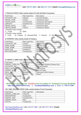 USA: 770 777 1269 | UK: 020 3371 7615 |Email: training@h2kinfosys.com



7) TRANSACTIONS Table contains details of Credit and Debit Transactions.
Field Name                 Data Type/Size Description
ACCOUNT_NO                 Char(8)        Account Number
TRANS_TYPE                 Char(1)        Transaction Type*
TRANS_DESC                 Varchar2(30)   Transaction Description
AMOUNT                     Number(10,2)   Transaction Amount
TRANS_DATE                 Date           Transaction Date
TRANS_MODE                 Char(1)        Transaction Mode#
* Possible values include:
C – Credit             D – Debit
# Possible values include:
C – Cash       Q – Cheque D – Demand Draft    I – Internet   S – Service Charge

8) NOMINEE Table contains details of Nominees.
Field Name                Data Type/Size     Description
ACCOUNT_NO                Char(8)            Account Number
NOM_NAME                  Varchar(25)        Nominee Name
NOM_ADDR                  Varchar(40)        Nominee Address
NOM_AGE                   Number(3)          Nominee Age
RELATIONSHIP              Varchar(10))       Relationship with Account Holder




9) CREDIT_CARDS Table contains details of Credit Card Accounts.
Field Name                  Data Type/Size   Description
CREDIT_CARD_NO              Char(10)         Credit Card Number (Primary Key)
ACCOUNT_NO                  Char(8)          Account Number
ISSUE_DATE                  Date             Date of Issue
EXPIRY_DATE                 Date             Date of Expiry
MAX_AMT                     Number(6)        Maximum Credit Amount
STATUS                      Char(1)          Status*
* Possible values include:
V – Valid              L – Lost


 Job Oriented - Instructor Led - Face2Face-True Live Online I.T. Training for Everyone Worldwide
   http://www.H2KINFOSYS.com || Training@H2KInfosys.com || USA: +1 - 770-777-1269

10) CARD_TRANSACTIONS Table contains details of Card Transaction.
Field Name                Data Type/Size     Description
CREDIT_CARD_NO            Char(10)
DESCRIPTION               Varchar(50)
CREDIT_AMT                Number(10,2)
CREDIT_DATE               Date
PAYTO                     Varchar(30)


http://www.h2kinfosys.com | USA: 770 777 1269 | UK: 020 3371   7615 | Email:
training@h2kinfosys.com
 