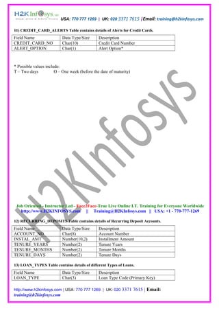 USA: 770 777 1269 | UK: 020 3371 7615 |Email: training@h2kinfosys.com

11) CREDIT_CARD_ALERTS Table contains details of Alerts for Credit Cards.
Field Name                 Data Type/Size      Description
CREDIT_CARD_NO             Char(10)            Credit Card Number
ALERT_OPTION               Char(1)             Alert Option*



* Possible values include:
T – Two days           O – One week (before the date of maturity)




 Job Oriented - Instructor Led - Face2Face-True Live Online I.T. Training for Everyone Worldwide
   http://www.H2KINFOSYS.com || Training@H2KInfosys.com || USA: +1 - 770-777-1269

12) RECURRING_DEPOSITS Table contains details of Recurring Deposit Accounts.
Field Name                 Data Type/Size      Description
ACCOUNT_NO                 Char(8)             Account Number
INSTAL_AMT                 Number(10,2)        Installment Amount
TENURE_YEARS               Number(2)           Tenure Years
TENURE_MONTHS              Number(2)           Tenure Months
TENURE_DAYS                Number(2)           Tenure Days

13) LOAN_TYPES Table contains details of different Types of Loans.
Field Name                 Data Type/Size      Description
LOAN_TYPE                  Char(3)             Loan Type Code (Primary Key)

http://www.h2kinfosys.com | USA: 770 777 1269 | UK: 020 3371        7615 | Email:
training@h2kinfosys.com
 
