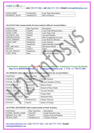 USA: 770 777 1269 | UK: 020 3371 7615 |Email: training@h2kinfosys.com

LOAN_DESC                  Varchar(20)         Loan Type Description
INTEREST_RATE              Number(4,2)         Rate of Interest




14) LOANS Table contains details of Loans availed by different Account Holders.
Field Name                 Data Type/Size      Description
LOAN_CODE                  Char(9)             Loan Code (Primary Key)
LOAN_TYPE                  Char(3)             Loan Type Code
ACCOUNT_NO                 Char(8)             Account Number
APPLIED_DATE               Date                Date of applying for Loan
LOAN_PERIOD                Number(3)           Loan Period in Months
LOAN_AMT                   Number(6)           Loan Amount
EMI                        Number(6)           Equal Monthly Installments
DOC_DETAILS                Long                Document Details
STATUS                     Char(1)             Status
NO_OF_INSTAL               Number(3)           Total Number of Installments
LAST_PAID                  Date                Date of Last Payment




 Job Oriented - Instructor Led - Face2Face-True Live Online I.T. Training for Everyone Worldwide
   http://www.H2KINFOSYS.com || Training@H2KInfosys.com || USA: +1 - 770-777-1269

15) CHEQUES Table contains details of Cheques submitted by the Account Holders.
Field Name               Data Type/Size       Description
CHEQUE_NO                Varchar(10)          Cheque Number
PAYER_ACC_NO             Char(8)              Account Number of Payer
PAYER_BANK               Varchar(20)          Bank of Payer
PAYER_BRANCH             Varchar(15)          Branch of Payer Bank
PAYEE_ACC_NO             Char(8)              Account Number
CHEQUE_DATE              Date                 Cheque Date
SUBMITTED_DATE           Date                 Submitted Date
CHEQUE_AMT               Number(10,2)         Cheque Amount
STATUS                   Char(2)              Status of Cheque

16) FUNDS_TRANSFERS Table contains details of Funds Transfers.
Field Name                   Data Type/Size       Description
FUNDS_TRANS_CODE             Char(10)             Funds Transfer Code
ORIGIN_ACC_NO                Char(8)              Origin Account Number
TRANS_AMT                    Number(10,2)         Transfer Amount


http://www.h2kinfosys.com | USA: 770 777 1269 | UK: 020 3371      7615 | Email:
training@h2kinfosys.com
 
