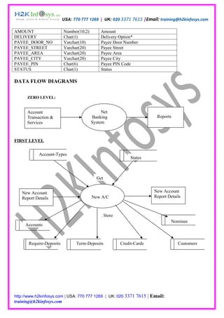 USA: 770 777 1269 | UK: 020 3371 7615 |Email: training@h2kinfosys.com

AMOUNT                    Number(10,2)       Amount
DELIVERY                  Char(1)            Delivery Option*
PAYEE_DOOR_NO             Varchar(10)        Payee Door Number
PAYEE_STREET              Varchar(20)        Payee Street
PAYEE_AREA                Varchar(20)        Payee Area
PAYEE_CITY                Varchar(20)        Payee City
PAYEE_PIN                 Char(6)            Payee PIN Code
STATUS                    Char(1)            Status

DATA FLOW DIAGRAMS


      ZERO LEVEL:


      Account                                 Net
      Transaction &                      Banking                          Reports
      Services                           System



FIRST LEVEL


            Account-Types
                                                              States



                                           Get


   New Account                                                           New Account
   Report Details                        New A/C                         Report Details



                                                 Store
                                                                                  Nominee
     Accounts



       Require-Deposits         Term-Deposits            Credit-Cards                Customers




http://www.h2kinfosys.com | USA: 770 777 1269 | UK: 020 3371     7615 | Email:
training@h2kinfosys.com
 