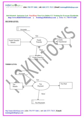 USA: 770 777 1269 | UK: 020 3371 7615 |Email: training@h2kinfosys.com




 Job Oriented - Instructor Led - Face2Face-True Live Online I.T. Training for Everyone Worldwide
   http://www.H2KINFOSYS.com || Training@H2KInfosys.com || USA: +1 - 770-777-1269

SECOND LEVEL



                     Accounts


                                        Get

    Funds Transfer                       Funds                          Funds
      Details                           Transfer                        Transferred



                                               Store



                                    Funds-Transfers



THIRD LEVEL




                   Accounts


                                         Get

         Tax                                Tax                           Tax Paid
         Details                          Payment



                                                 Store




                                       Tax-Payments



http://www.h2kinfosys.com | USA: 770 777 1269 | UK: 020 3371   7615 | Email:
training@h2kinfosys.com
 