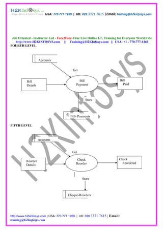 USA: 770 777 1269 | UK: 020 3371 7615 |Email: training@h2kinfosys.com




 Job Oriented - Instructor Led - Face2Face-True Live Online I.T. Training for Everyone Worldwide
   http://www.H2KINFOSYS.com || Training@H2KInfosys.com || USA: +1 - 770-777-1269
FOURTH LEVEL



                     Accounts


                                           Get


           Bill                                Bill                            Bill
           Details                           Payment                             Paid



                                                   Store




                                         Bill- Payments

FIFTH LEVEL



                     Accounts


                                          Get

                                              Check                        Check
          Reorder
                                             Reorder                         Reordered
          Details



                                                 Store



                                       Cheque-Reorders




http://www.h2kinfosys.com | USA: 770 777 1269 | UK: 020 3371   7615 | Email:
training@h2kinfosys.com
 