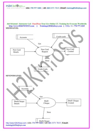 USA: 770 777 1269 | UK: 020 3371 7615 |Email: training@h2kinfosys.com




 Job Oriented - Instructor Led - Face2Face-True Live Online I.T. Training for Everyone Worldwide
   http://www.H2KINFOSYS.com || Training@H2KInfosys.com || USA: +1 - 770-777-1269
SIXTH LEVEL



                Accounts                                       Credit-cards


                                      Get


        New Card                            New Card                          New Card
        Details                              Request                           Created



                                                Store



                                      Credit-Cards


SEVENTH LEVEL




                   Accounts



                                        Get

         Draft/Cheque                          Draft/                          Draft/ Cheque
         Details                              Cheque                           Created



                                                  Store



                                       Draft-Cheque
http://www.h2kinfosys.com | USA: 770 777 1269 | UK: 020 3371   7615 | Email:
training@h2kinfosys.com
 
