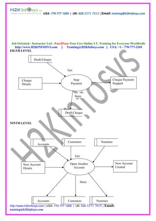 USA: 770 777 1269 | UK: 020 3371 7615 |Email: training@h2kinfosys.com




 Job Oriented - Instructor Led - Face2Face-True Live Online I.T. Training for Everyone Worldwide
   http://www.H2KINFOSYS.com || Training@H2KInfosys.com || USA: +1 - 770-777-1269
EIGTH LEVEL

                  Draft-Cheque


                                         Get


        Cheque                               Stop                         Cheque Payment
        Details                            Payment                        Stopped



                                               Store




                                       Draft-Cheque


NINTH LEVEL




                                         Customers                 Nominee
                    Accounts


                                               Get

         New Account                       Open Another                        New Account
         Details                             Account                           Created



                                                     Store




                    Accounts             Customers              Nominee
http://www.h2kinfosys.com | USA: 770 777 1269 | UK: 020 3371   7615 | Email:
training@h2kinfosys.com
 