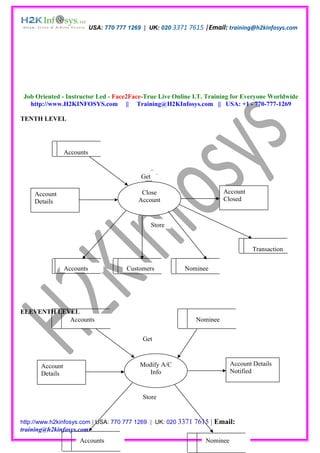 USA: 770 777 1269 | UK: 020 3371 7615 |Email: training@h2kinfosys.com




 Job Oriented - Instructor Led - Face2Face-True Live Online I.T. Training for Everyone Worldwide
   http://www.H2KINFOSYS.com || Training@H2KInfosys.com || USA: +1 - 770-777-1269

TENTH LEVEL




                 Accounts


                                             Get

    Account                                  Close                       Account
    Details                                 Account                      Closed



                                                   Store


                                                                                    Transaction


                 Accounts               Customers          Nominee




ELEVENTH LEVEL
            Accounts                                           Nominee


                                             Get



       Account                               Modify A/C                     Account Details
       Details                                 Info                         Notified



                                             Store


http://www.h2kinfosys.com | USA: 770 777 1269 | UK: 020 3371   7615 | Email:
training@h2kinfosys.com
                      Accounts                                    Nominee
 
