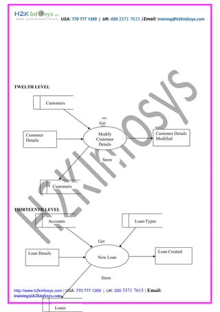 USA: 770 777 1269 | UK: 020 3371 7615 |Email: training@h2kinfosys.com




TWELTH LEVEL


                 Customers



                                           Get

      Customer                             Modify                        Customer Details
      Details                             Customer                       Modified
                                           Details


                                             Store




                      Customers




THIRTEENTH LEVEL

                  Accounts                                     Loan-Types



                                          Get

       Loan Details                                                         Loan Created
                                          New Loan



                                            Store

http://www.h2kinfosys.com | USA: 770 777 1269 | UK: 020 3371   7615 | Email:
training@h2kinfosys.com

                       Loans
 