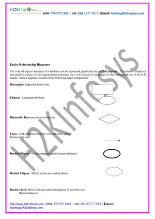 USA: 770 777 1269 | UK: 020 3371 7615 |Email: training@h2kinfosys.com




Entity-Relationship Diagrams

The over all logical structure of a database can be expressed graphically by an E-R diagram. The relative simplicity
and pictorial clarity of this diagramming technique may well account in large part for the widespread use of the E-R
model. Such a diagram consists of the following major components:

Rectangles: Represent Entity Sets



Ellipses: Represent attributes




Diamonds: Represent relationship sets




Lines: Link attributes to entity sets and entity sets to
Relationship sets




Double Ellipses: Which represent multi-valued attributes




Dashed Ellipses: Which denote derived attributes




Double Lines: Which indicate total participation of an entity in a
       Relationship set


http://www.h2kinfosys.com | USA: 770 777 1269 | UK: 020 3371           7615 | Email:
training@h2kinfosys.com
 