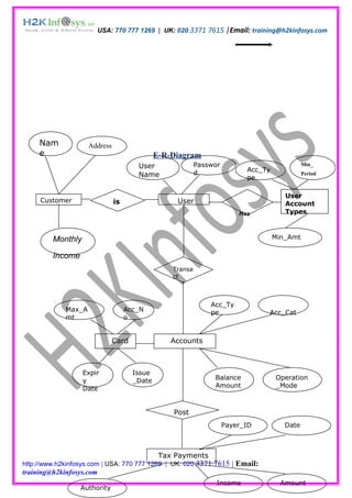 USA: 770 777 1269 | UK: 020 3371 7615 |Email: training@h2kinfosys.com




     Nam             Address
     e                                        E-R-Diagram
                                       User                Passwor                            Min_
                                                           d               Acc_Ty
                                       Name                                pe
                                                                                              Period



                                                                                       User
     Customer                  is                  User                                Account
                                                                         Has           Types



         Monthly                                                                    Min_Amt

         Income
                                                  Transa
                                                  ct



                                                               Acc_Ty
             Max_A                  Acc_N                      pe               Acc_Cat
             mt                     o


                               Card               Accounts



                   Expir              Issue
                   y                  _Date                     Balance             Operation
                   Date                                         Amount              _Mode



                                                  Post
                                                                     Payer_ID          Date



                                               Tax Payments
http://www.h2kinfosys.com | USA: 770 777 1269 | UK: 020 3371    7615 | Email:
training@h2kinfosys.com
                                                                 Income               Amount
                  Authority
 
