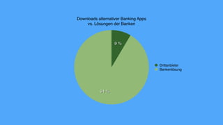 Downloads alternativer Banking Apps
vs. Lösungen der Banken
91 %
9 %
Drittanbieter
Bankenlösung
 