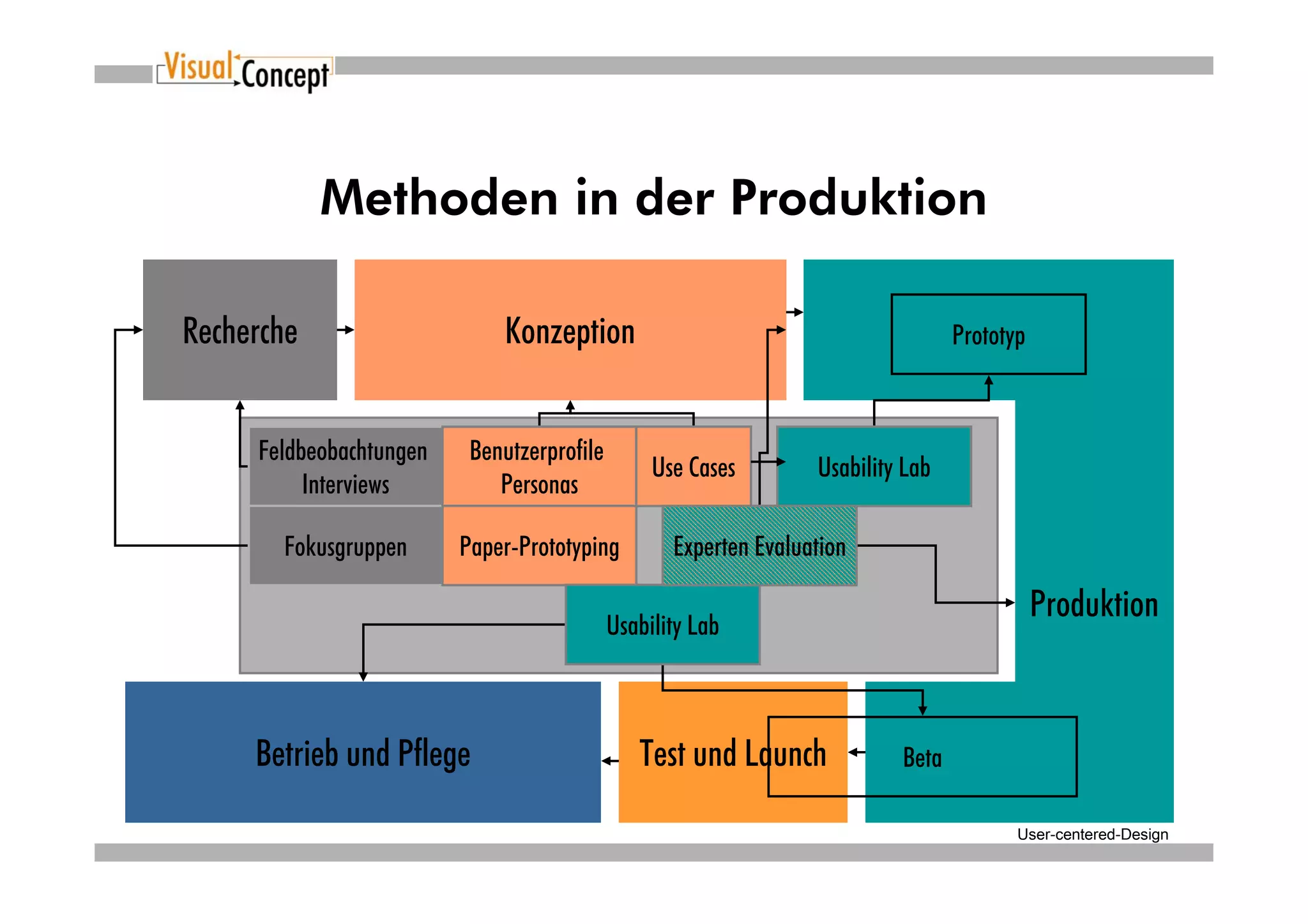 Methoden in der Produktion

Recherche                    Konzeption                                           Prototyp



     Feldbeobachtungen    Benutzerprofile
                                                 Use Cases        Usability Lab
          Interviews         Personas

       Fokusgruppen      Paper-Prototyping         Experten Evaluation

                                            Usability Lab
                                                                                             Produktion



     Betrieb und Pflege                        Test und Launch             Beta

                                                                                         User-centered-Design
 