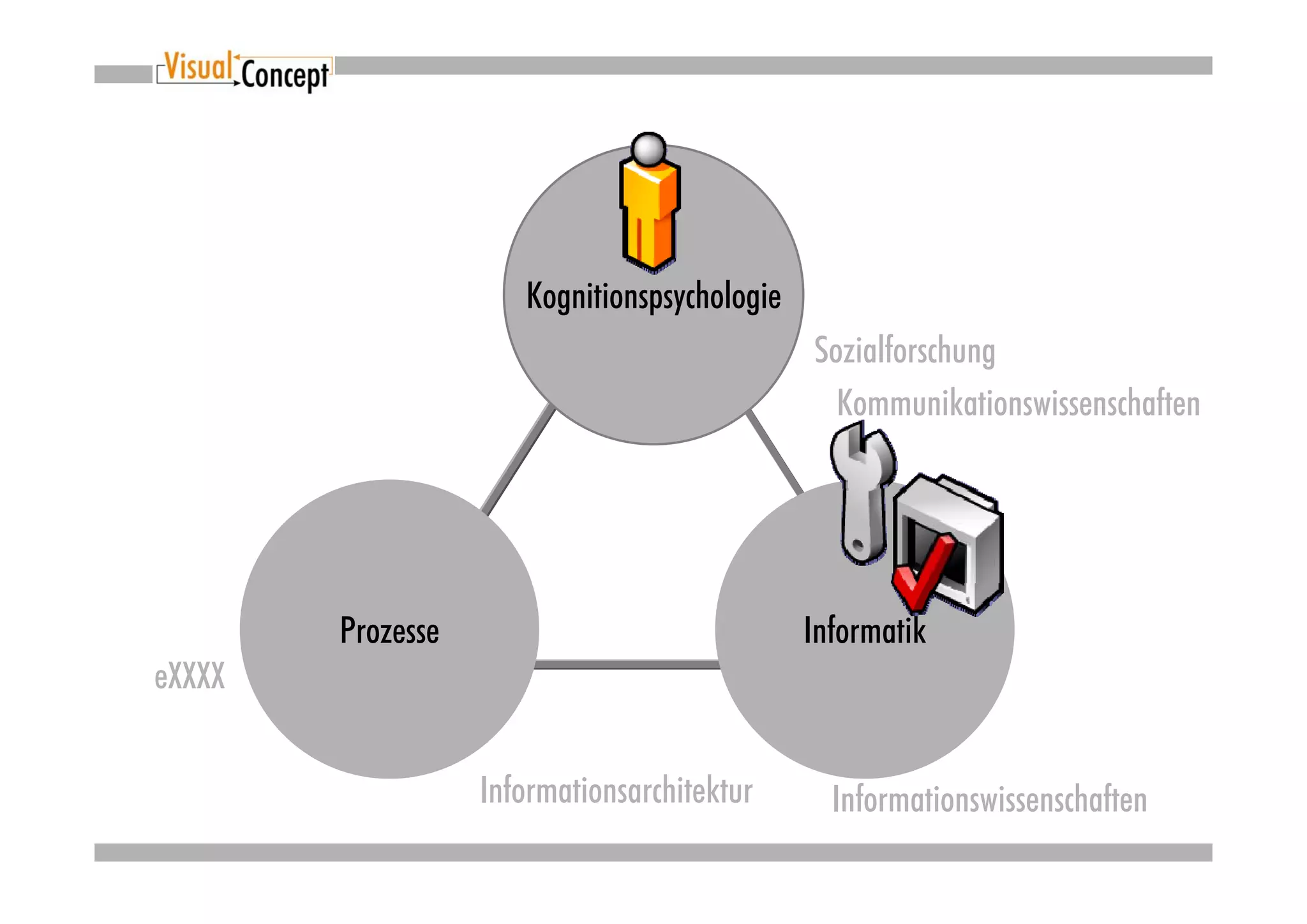 Kognitionspsychologie
                                              Sozialforschung
                                                Kommunikationswissenschaften




        Prozesse                              Informatik
eXXXX


                   Informationsarchitektur      Informationswissenschaften
 