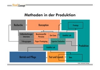 Methoden in der Produktion

Recherche                    Konzeption                                           Prototyp



     Feldbeobachtungen    Benutzerprofile
                                                 Use Cases        Usability Lab
          Interviews         Personas

       Fokusgruppen      Paper-Prototyping         Experten Evaluation

                                            Usability Lab
                                                                                             Produktion



     Betrieb und Pflege                        Test und Launch             Beta

                                                                                         User-centered-Design
 