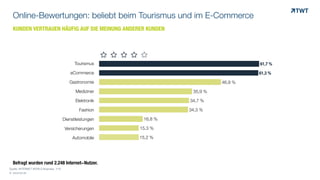 © www.twt.de
Quelle: INTERNET WORLD Business, 1/15
Online-Bewertungen: beliebt beim Tourismus und im E-Commerce
Tourismus
eCommerce
Gastronomie
Mediziner
Elektronik
Fashion
Dienstleistungen
Versicherungen
Automobile
0 % 17,5 % 35 % 52,5 % 70 %
15,2 %
15,3 %
16,8 %
34,3 %
34,7 %
35,9 %
46,9 %
61,3 %
61,7 %
! ! ! ! !
Befragt wurden rund 2.248 Internet-Nutzer.
KUNDEN VERTRAUEN HÄUFIG AUF DIE MEINUNG ANDERER KUNDEN
 