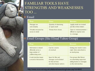 FAMILIAR TOOLS HAVE STRENGTHS AND WEAKNESSES TOO ... Email Email Groups (like Elisad Yahoo Group) http://www.ncvo-vol.org.uk/collaborativeworking/index.asp?id=8602 