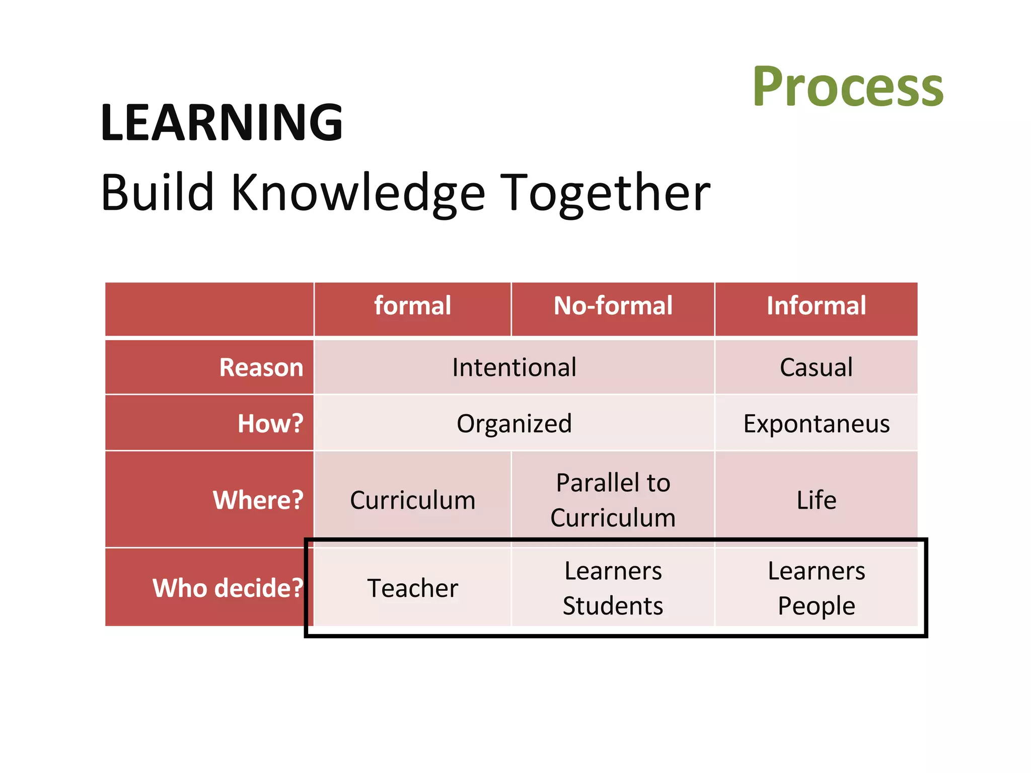 LEARNING Build Knowledge Together Process   formal No-formal Informal Reason Intentional Casual How? Organized Expontaneus Where? Curriculum Parallel to Curriculum Life Who decide? Teacher Learners Students Learners People 