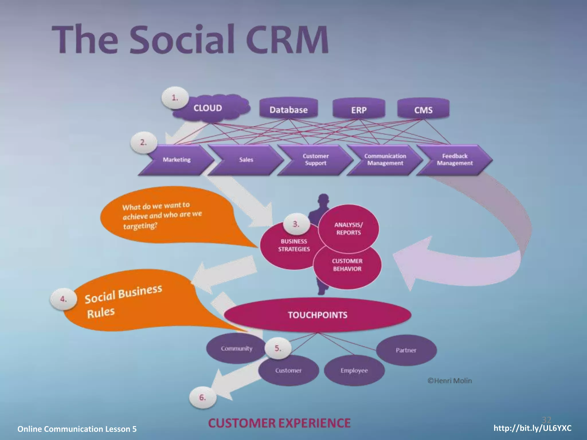 32
Online Communication Lesson 5   http://bit.ly/UL6YXC
 