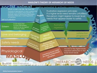 MASLOW’S THEORY OF HIERARCHY OF NEEDS




                                                                        11
Online Communication Lesson 1
 