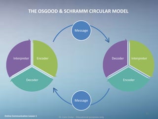 THE OSGOOD & SCHRAMM CIRCULAR MODEL


                                                    Message




       Interpreter          Encoder                                                Decoder    Interpreter




                   Decoder                                                               Encoder




                                                    Message


                                                                                                        21
Online Communication Lesson 1         Dr. Cem Cinlar - Educational purposes only
 