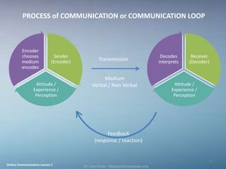 PROCESS of COMMUNICATION or COMMUNICATION LOOP



         Encoder
         chooses             Sender                                                   Decodes       Receiver
         medium             (Encoder)            Transmission                        interprets    (Decoder)
         encodes

                                                  Medium
                 Attitude /                  Verbal / Non Verbal                            Attitude /
                Experience /                                                               Experience /
                 Perception                                                                 Perception




                                                    Feedback
                                              (response / reaction)


                                                                                                           22
Online Communication Lesson 1           Dr. Cem Cinlar - Educational purposes only
 