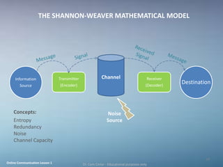 THE SHANNON-WEAVER MATHEMATICAL MODEL




     Information                Transmitter               Channel                       Receiver
        Source                   (Encoder)                                             (Decoder)
                                                                                                   Destination



    Concepts:                                                Noise
    Entropy                                                  Source
    Redundancy
    Noise
    Channel Capacity


                                                                                                            24
Online Communication Lesson 1                 Dr. Cem Cinlar - Educational purposes only
 