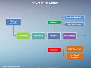 CONCEPTUAL MODEL



                                                                                    Continued Adoption
           Receiver
           Variable                                            Adoption
                                                                                      Discontinuance




                        Knowledge    Persuasion                Decision           Confirmation




                                                               Rejection              Later Adoption


                                                                                        Continued
                                                                                        Rejection


                                                                                                         25
Online Communication Lesson 1        Dr. Cem Cinlar - Educational purposes only
 