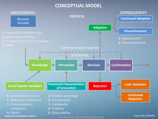 CONCEPTUAL MODEL
      ANTECEDENTS                                                                             CONSEQUENCES
                                                      PROCESS
            Receiver                                                                          Continued Adoption
            Variable
                                                                            Adoption
1. Personality characteristics                                                                  Discontinuance
2. Social characteristics                                                                    1. Replacement
3. Perceived need for innovation                                                             2. Disenchantment
4. Other
                                             Communication Sources
                                                       (Channels)

                         Knowledge          Persuasion                Decision           Confirmation




                                     Percieved Characteristics                                   Later Adoption
    Social System Variables                                                Rejection
                                           of Innovation

   1. Social system norms            1. Telative adventage                                         Continued
   2. Tolerance of deviancy          2. Compatibility                                              Rejection
   3. Communication                  3. Complexity
      integration                    4. Triability
   4. Others                         5. Observability                                                               26
 Online Communication Lesson 1                                                                          http://bit.ly/SKk8To
                                            Dr. Cem Cinlar - Educational purposes only
 