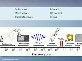 Radio waves       Infrared
                     Micro waves       Ultraviolet
                     Terahertz waves   X-rays




                                                     49
Online Communication Lesson 1
 