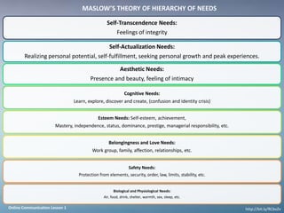 MASLOW’S THEORY OF HIERARCHY OF NEEDS

                                                  Self-Transcendence Needs:
                                                        Feelings of integrity

                                                   Self-Actualization Needs:
        Realizing personal potential, self-fulfillment, seeking personal growth and peak experiences.

                                                          Aesthetic Needs:
                                        Presence and beauty, feeling of intimacy

                                                             Cognitive Needs:
                                Learn, explore, discover and create, (confusion and identity crisis)


                                            Esteem Needs: Self-esteem, achievement,
                       Mastery, independence, status, dominance, prestige, managerial responsibility, etc.


                                                   Belongingness and Love Needs:
                                         Work group, family, affection, relationships, etc.


                                                                Safety Needs:
                                  Protection from elements, security, order, law, limits, stability, etc.


                                                      Biological and Physiological Needs:
                                                Air, food, drink, shelter, warmth, sex, sleep, etc.
                                                                                                                       9
Online Communication Lesson 1                                                                                http://bit.ly/RCbvZv
 