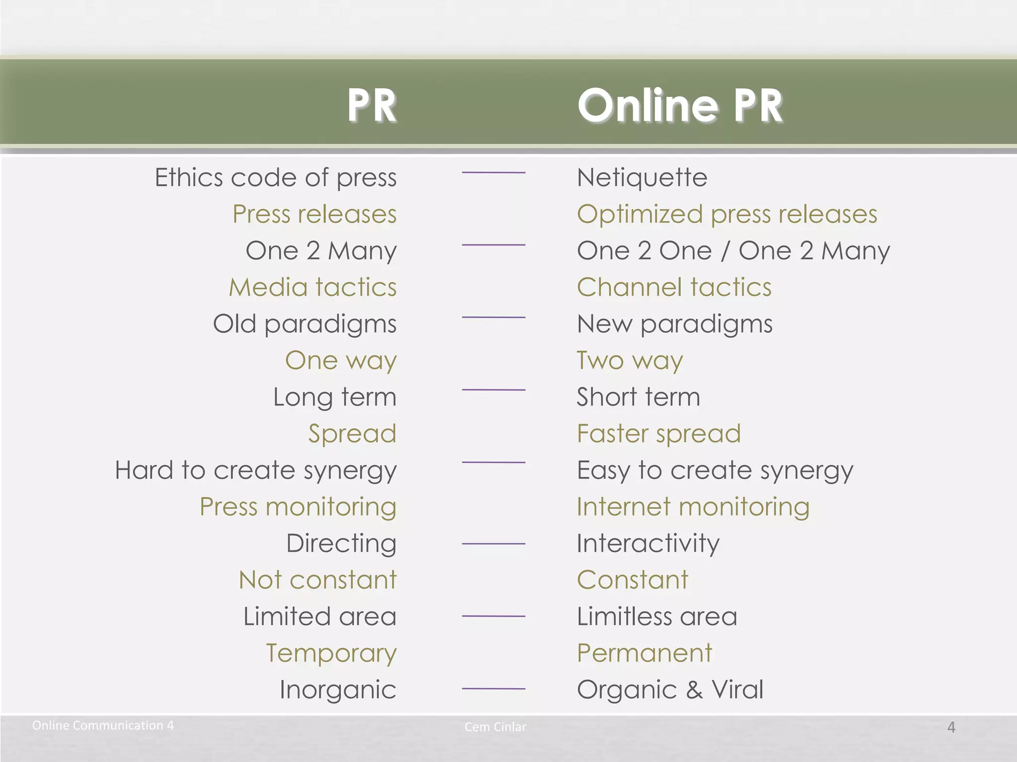 PR                   Online PR
               Ethics code of press                  Netiquette
                      Press releases                 Optimized press releases
                       One 2 Many                    One 2 One / One 2 Many
                      Media tactics                  Channel tactics
                    Old paradigms                    New paradigms
                            One way                  Two way
                          Long term                  Short term
                              Spread                 Faster spread
            Hard to create synergy                   Easy to create synergy
                   Press monitoring                  Internet monitoring
                            Directing                Interactivity
                      Not constant                   Constant
                       Limited area                  Limitless area
                         Temporary                   Permanent
                           Inorganic                 Organic & Viral
Online Communication 4                  Cem Cinlar                              4
 