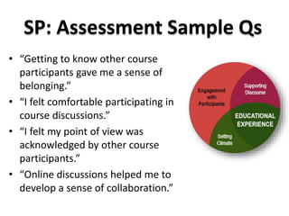SP: Assessment Sample Qs 
• “Getting to know other course 
participants gave me a sense of 
belonging.” 
• “I felt comfortable participating in 
course discussions.” 
• “I felt my point of view was 
acknowledged by other course 
participants.” 
• “Online discussions helped me to 
develop a sense of collaboration.” 
 