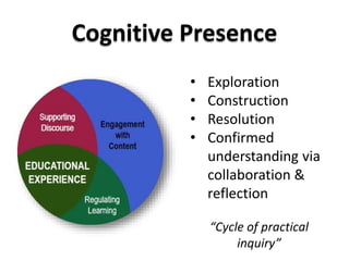Cognitive Presence 
• Exploration 
• Construction 
• Resolution 
• Confirmed 
understanding via 
collaboration & 
reflection 
“Cycle of practical 
inquiry” 
 