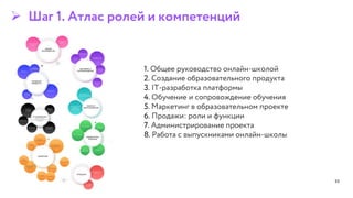 33
 Шаг 1. Атлас ролей и компетенций
1. Общее руководство онлайн-школой
2. Создание образовательного продукта
3. IT-разработка платформы
4. Обучение и сопровождение обучения
5. Маркетинг в образовательном проекте
6. Продажи: роли и функции
7. Администрирование проекта
8. Работа с выпускниками онлайн-школы
 