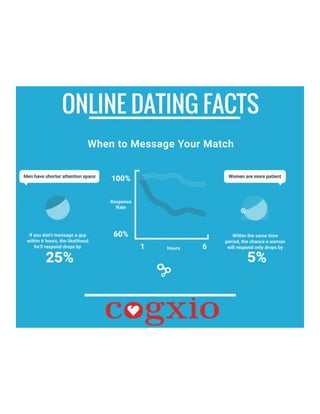 Online Dating Facts: When to Message 