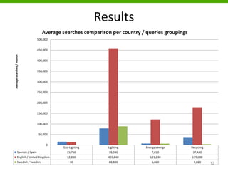 Results
12
Eco-Lighting Lighting Energy savings Recycling
Spanish / Spain 15,750 78,930 7,010 37,430
English / United Kingdom 12,890 455,840 121,230 179,000
Swedish / Sweden 30 88,820 6,660 3,820
0
50,000
100,000
150,000
200,000
250,000
300,000
350,000
400,000
450,000
500,000
averagesearches/month
Average searches comparison per country / queries groupings
 