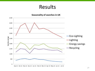 Results
21
0
500
1,000
1,500
2,000
2,500
3,000
3,500
4,000
4,500
Sep-12 Oct-12 Nov-12 Dec-12 Jan-13 Feb-13 Mar-13 Apr-13 May-13 Jun-13 Jul-13
Searchesaverage
Seasonality of searches in UK
Eco-Lighting
Lighting
Energy savings
Recycling
 