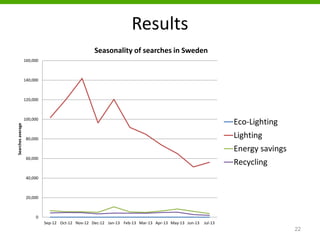 Results
22
0
20,000
40,000
60,000
80,000
100,000
120,000
140,000
160,000
Sep-12 Oct-12 Nov-12 Dec-12 Jan-13 Feb-13 Mar-13 Apr-13 May-13 Jun-13 Jul-13
Searchesaverage
Seasonality of searches in Sweden
Eco-Lighting
Lighting
Energy savings
Recycling
 