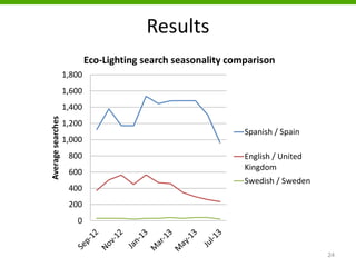 Results
24
0
200
400
600
800
1,000
1,200
1,400
1,600
1,800
Averagesearches
Eco-Lighting search seasonality comparison
Spanish / Spain
English / United
Kingdom
Swedish / Sweden
 