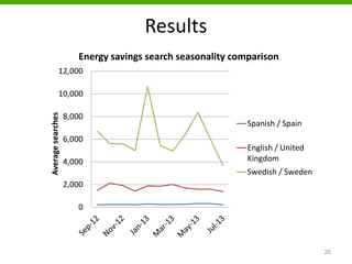 Results
25
0
2,000
4,000
6,000
8,000
10,000
12,000
Averagesearches Energy savings search seasonality comparison
Spanish / Spain
English / United
Kingdom
Swedish / Sweden
 