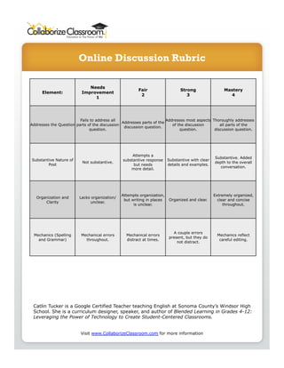 Online Discussion Rubric 
Visit www.CollaborizeClassroom.com for more information 
Element: 
Needs 
Improvement 
1 
Fair 
2 
Strong 
3 
Mastery 
4 
Addresses the Question 
Fails to address all 
parts of the discussion 
question. 
Addresses parts of the 
discussion question. 
Addresses most aspects 
of the discussion 
question. 
Thoroughly addresses 
all parts of the 
discussion question. 
Substantive Nature of 
Post Not substantive. 
Attempts a 
substantive response 
but needs 
more detail. 
Substantive with clear 
details and examples. 
Substantive. Added 
depth to the overall 
conversation. 
Organization and 
Clarity 
Lacks organization/ 
unclear. 
Attempts organization, 
but writing in places 
is unclear. 
Organized and clear. 
Extremely organized, 
clear and concise 
throughout. 
Mechanics (Spelling 
and Grammar) 
Mechanical errors 
throughout. 
Mechanical errors 
distract at times. 
A couple errors 
present, but they do 
not distract. 
Mechanics reflect 
careful editing. 
Catlin Tucker is a Google Certified Teacher teaching English at Sonoma County’s Windsor High 
School. She is a curriculum designer, speaker, and author of Blended Learning in Grades 4-12: 
Leveraging the Power of Technology to Create Student-Centered Classrooms. 
