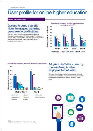 Online education in India: 202134
User profile for online higher education
Who is the current user?
Only four out of the top 50 Business schools and 60
Management schools out of ~ 690 colleges[78] in India are
present in the eastern part of India. Low presence of offline
alternatives has resulted in a higher uptake by the
prospective online users.
Demandforonlinechannelis
higherfromregions withlimited
presenceofreputedinstitutes
33%
39%
36%
26%
34%
24% 24%
19%
13%
4%
13%
9%
7%
2%
17%
0%
10%
20%
30%
40%
50%
60%
70%
West East SouthNorth
MBA/PGDM MCA MTech/ MS B.Ed/M.Ed/NTT
Percentageofuserstakingupaparticularcourse
Course wise preference of online higher education
across geographies[79]
64%
3%
1%
4% 4% 3%
1% 1% 0%
0%
60%
50% 48%
40% 36
%
38%
30%
20% 19% 18%
14%
10% 6% 6%
Tier 2
MTech/MS
MA/M.Com/M.Sc
Metro/ Tier1
MBA/PGDM MCA
B.Ed/M.Ed/NTT LLB/LLM
MD/MDS Others
Percentageofusersadoptingonlinecourses
Online higher education- Adoption of courses across tiers[80]
Adoptionintier2citiesisdrivenby
coursesoffering lucrative
employmentopportunities
Metros and tier 1 cities has higher adoption of different
types of courses. Higher adoption of courses perceived to
enhance employability such as MBA and MCA in tier 2
cities.
Source:
[78]- Business Today B-school rankings, Business Today, 2016
[79], [80]-Nielsen Primary Survey, Online education users N=3608
 