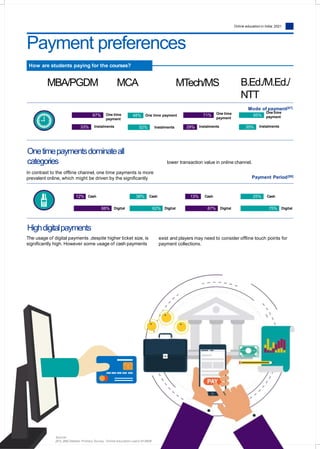 Online education in India: 2021
Payment preferences
How are students paying for the courses?
MBA/PGDM MCA MTech/MS
67% One time
payment
33% Instalments
48% One time payment
52% Instalments
71% One time
payment
29% Instalments
65%
One time
payment
35% Instalments
B.Ed./M.Ed./
NTT
Mode of payment[87]
lower transaction value in online channel.
Onetimepaymentsdominateall
categories
In contrast to the offline channel, one time payments is more
prevalent online, which might be driven by the significantly
12% Cash
88% Digital
38% Cash
62% Digital
13% Cash
87% Digital
25% Cash
75% Digital
exist and players may need to consider offline touch points for
payment collections.
Highdigitalpayments
The usage of digital payments ,despite higher ticket size, is
significantly high. However some usage of cash payments
`
`
`
Payment Period[88]
Source:
[87], [88]-Nielsen Primary Survey, Online education users N=3608
 