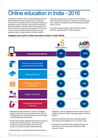 10
Online education in India - 2016
The education market in India, currently standing at USD 100
billion[5] presents a lucrative opportunity for monetization.
Introduction of technology has led to enhanced acceptance of
alternative modes of learning in India. India has witnessed a
significant increase in the total internet user population from
2011 to 2016 with overall internet penetration of 31 per cent
in 2016[6]. Approximately 409 million internet users are
expected to grow to approximately 735 million by2021[7],
presenting a positive future outlook for online business in
India. This growth has also been supported by the exponential
rise in number of smartphone users that reached around 290
million in 2016[8].
The online education market in India is USD 247 million in
2016 with approximately 1.57 million paid users.
Category-wise split of online education market in India (2016)
Online EducationMarket 1570247
USD (in millions)
No. of paidusers
(in thousands)
`
`
`
Primary and secondary
supplemental education
Higher education
Test preparation
Reskilling and online
certifications
Language and casual
learning
A, b
46773
5533
19643
49993
3535
• Reskilling and online certification courses is the largest
category in the Indian online education industry, driven by
IT professionals with a preference towards online trainings
for skill development/enhancement
• Primary and secondary supplemental education is driven by
the demand for quality education. The online channel
provides a conducive educational avenue for these
students who require focussed, individual learning
• Higher education is currently restricted by lack of clarity on
regulations. A strong regulatory framework would make it a
suitable substitute to distance learning programs and boost
adoption
• Online test preparation witnesses reasonable adoption
from target students largely from tier 2 and tier 3cities
• Language and casual learning has a significantly high user-
base, but with a low paying subscriber base, the B2C
revenue is limited.
Source:
[5]- Education sector in India, India Brand Equity Foundation, April 2017
[6], [7], [8]- Indian Languages – Defining India’s Internet, A KPMG in India-Google report, April 2017
 