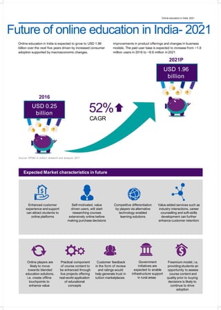 Online education in India: 2021 11
Future of online education in India- 2021
Online education in India is expected to grow to USD 1.96
billion over the next five years driven by increased consumer
adoption supported by macroeconomic changes,
improvements in product offerings and changes in business
models. The paid user base is expected to increase from ~1.6
million users in 2016 to ~9.6 million in 2021
2021P
USD 1.96
billion
52%
CAGR
2016
USD 0.25
billion
`
`
Source: KPMG in India's research and analysis 2017
Enhanced customer
experience and support
can attract students to
online platforms
Self-motivated, value
driven users, will start
researching courses
extensively online before
making purchase decisions
Competitive differentiation
by players via alternative
technology enabled
learning solutions
Value added services such as
industry interactions, career
counselling and soft-skills
development can further
enhance customer retention
Online players are Practical component Customer feedback Government Freemium model, i.e.
likely to move of course content to in the form of review initiatives are providing students an
towards blended be enhanced through and ratings would expected to enable opportunity to assess
education solutions. live projects offering help generate trust in infrastructure support course content and
i.e. create offline real-world application tuition marketplaces in rural areas quality prior to buying
touchpoints to of educational decisions is likely to
enhance value concepts continue to drive
adoption
Expected Market characteristics in future
 