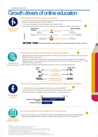 Online education in India: 202112
Growthdriversofonlineeducation
Cost of online
education
INR 15,000– 20,000average transaction value range for online graduation courses inIndia[12]
Online education provides a low-cost alternative
• Lower infrastructure cost and a larger student base helps leverage on the economies of scale
and hence reduced prices via the online channel
• ~175 per cent increase in cost of education from 2008 to 2014[9]
• Online skill enhancement courses are around 53 per cent cheaper than offline alternatives[10]
INR2.5-5L
Graduation
Commerce & ArtsINR2K-15K
MedicalINR5-10L INR18-20L
Engineering
Government
colleges
INR5-6L
Private colleges
[11]
INR8-10L
• Open courses and distance learning enrolments in India to rise to around 10 million in 2021 growing at a
CAGR of around ten per cent[13]
• Areas where availability of quality offline education is low witness higher adoption of non-traditional
education methods. For example, states like Kerala, Bihar and Jammu and Kashmir account for ~ 4 Lakh
distance learning enrolments[14]
Online channel provides quality education to potential students
Availability of
quality education • Stark difference in educational qualification between urban and rural Indianpopulation
Graduate male
population
17%
13%
% Graduate
male population
% Graduate
female population
Rural
India
4.5%
2.2%
Graduate male
population
Employability
quotient
INR2.5K Average annual spend
INR10Kon primary education
Growing job seeking population drives the demand for industry relevant training
300 million
140 million
Increase in eligible working
population
Population employed
Government initiatives to drive adoption of online education
Government initiatives such as SWAYAM, E-Basta, Rashtriya Madhyamik Shiksha Abhiyan(RMSA),
Skill India and Digital India will enable the infrastructure needed by students to study online
Government’s
digital initiatives
Urban India
[15]
• ~ 280 million job seekers expected to enter the job market by2050[16]
• Unemployment rate in India at a five year high of around five per cent in 2016 [17]
• Annual growth rate in availability of jobs at around two per cent per annum
1991 2013 [18]
Source:
[9]- National Sample Survey Office (NSSO) Report, July 2015
[10], [12]- KPMG in India's research and analysis 2017
[11]- What does it cost to educate your child in India: Tomorrowmakers, 25 November 2015
[13]- Three Reasons Why Distance Learning is Taking Off in India, Technavio, 17 April 2015
[14]- MHRD Higher Education at a Glance, 2015-16
[15]- Literacy rate at 71% in rural India, 86% in urban: Survey, DNA, 30 June 2015
[16],[18]- India to see severe shortage of jobs in the next 35 years, Live Mint, 28 April 2016
[17]- Highest unemployment rate in India in 5 years: Govt. Survey, Financial Express, 1 October 2016
 