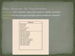 Class diagram for Registration:
Attributes: First name,last name,email id,phone number ,username
Methods: Get user name,get mail id,get phone number,set password.
Diagram:
 